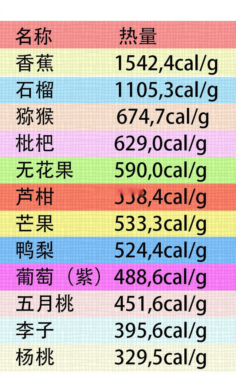 各類水果卡路里含量表,大家一起