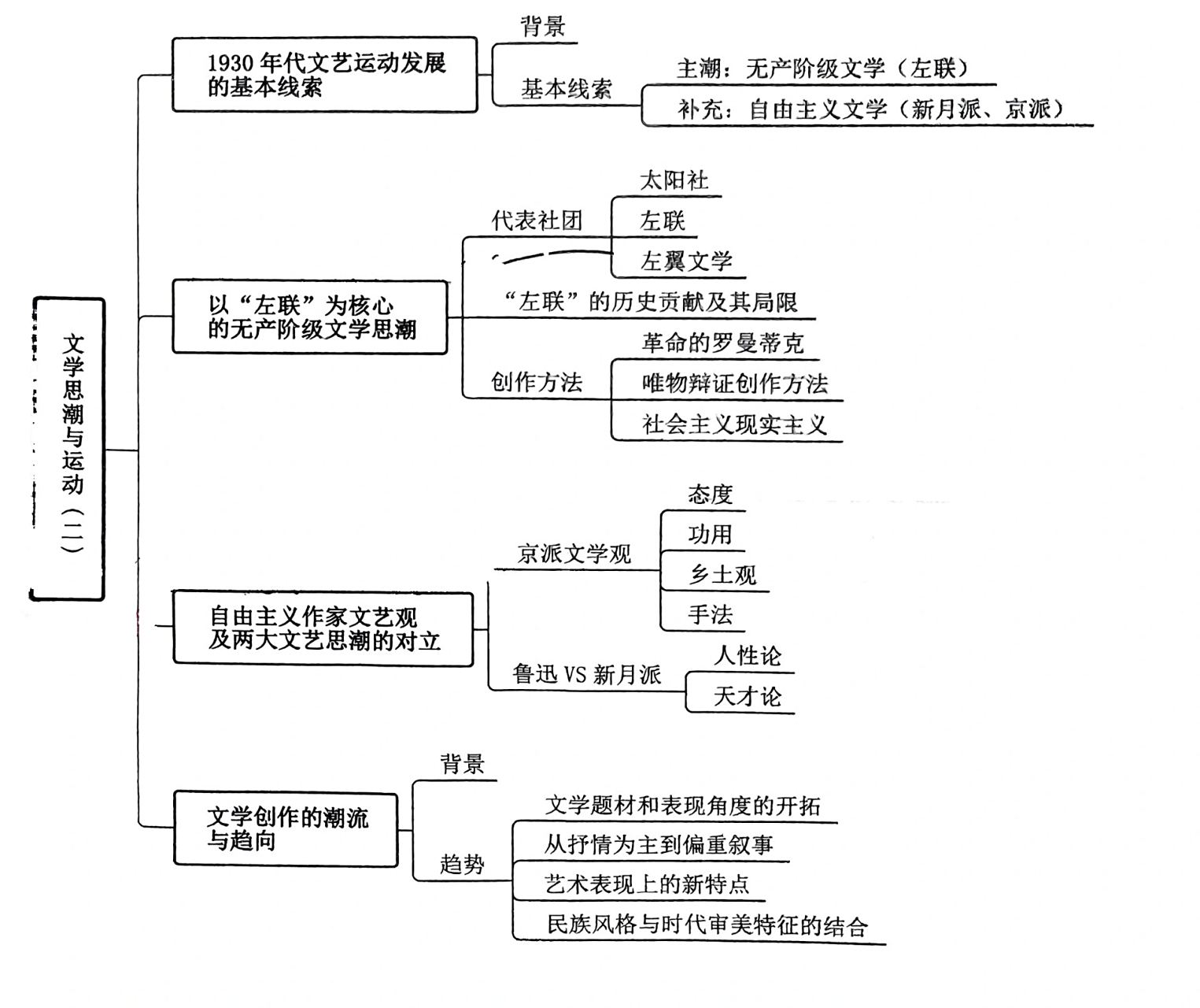 现代文学三十年思潮部分思维导图