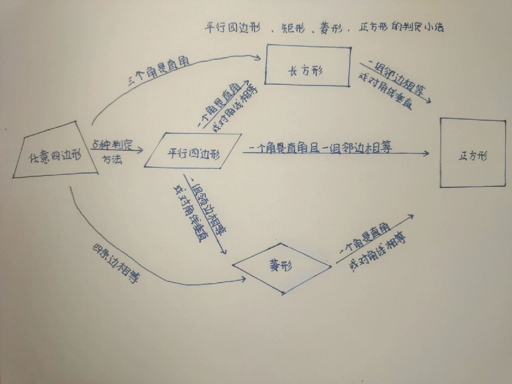 八下数学(五四制)平行四边形,矩形,菱形,正方形的判定小结