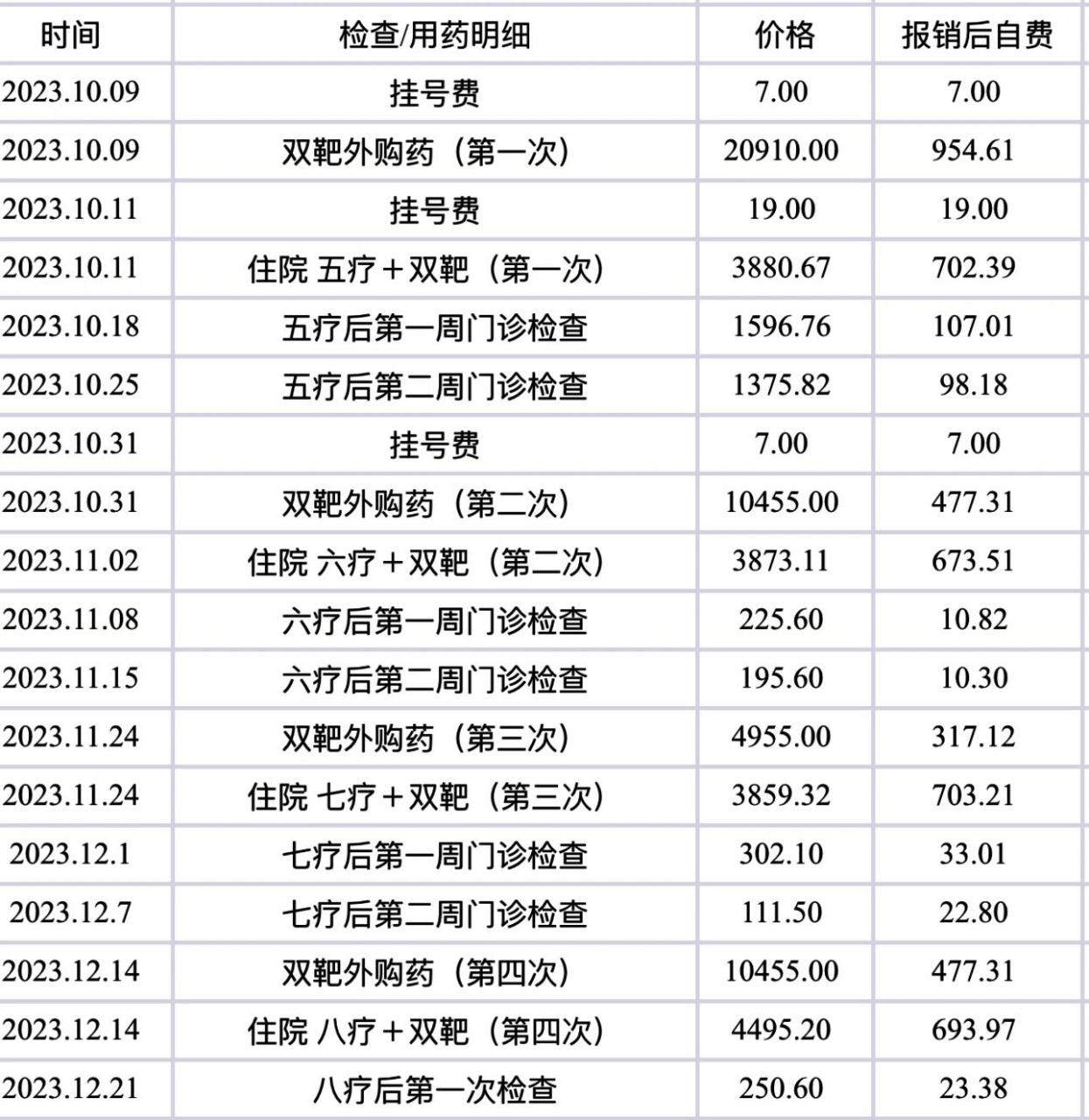 前面更新了从开始一直到第四次化疗的费用 今天更新的第五次到第八次