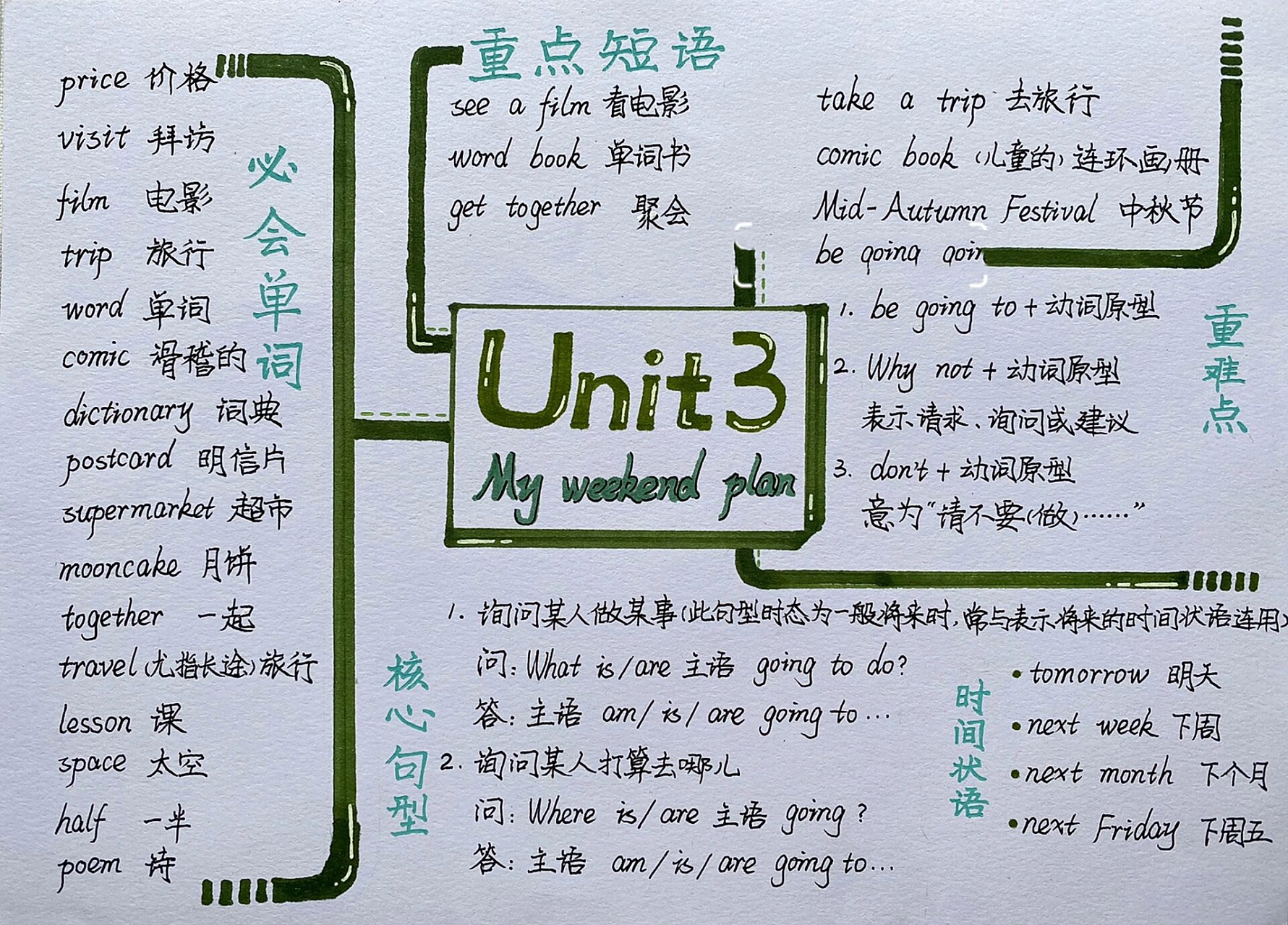 英语小报#六年级上册英语第三单元思维导图) 小学英语六年级上册 第三