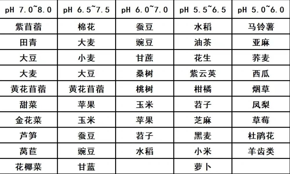 常见作物所适宜的土壤酸碱度(ph值范围)