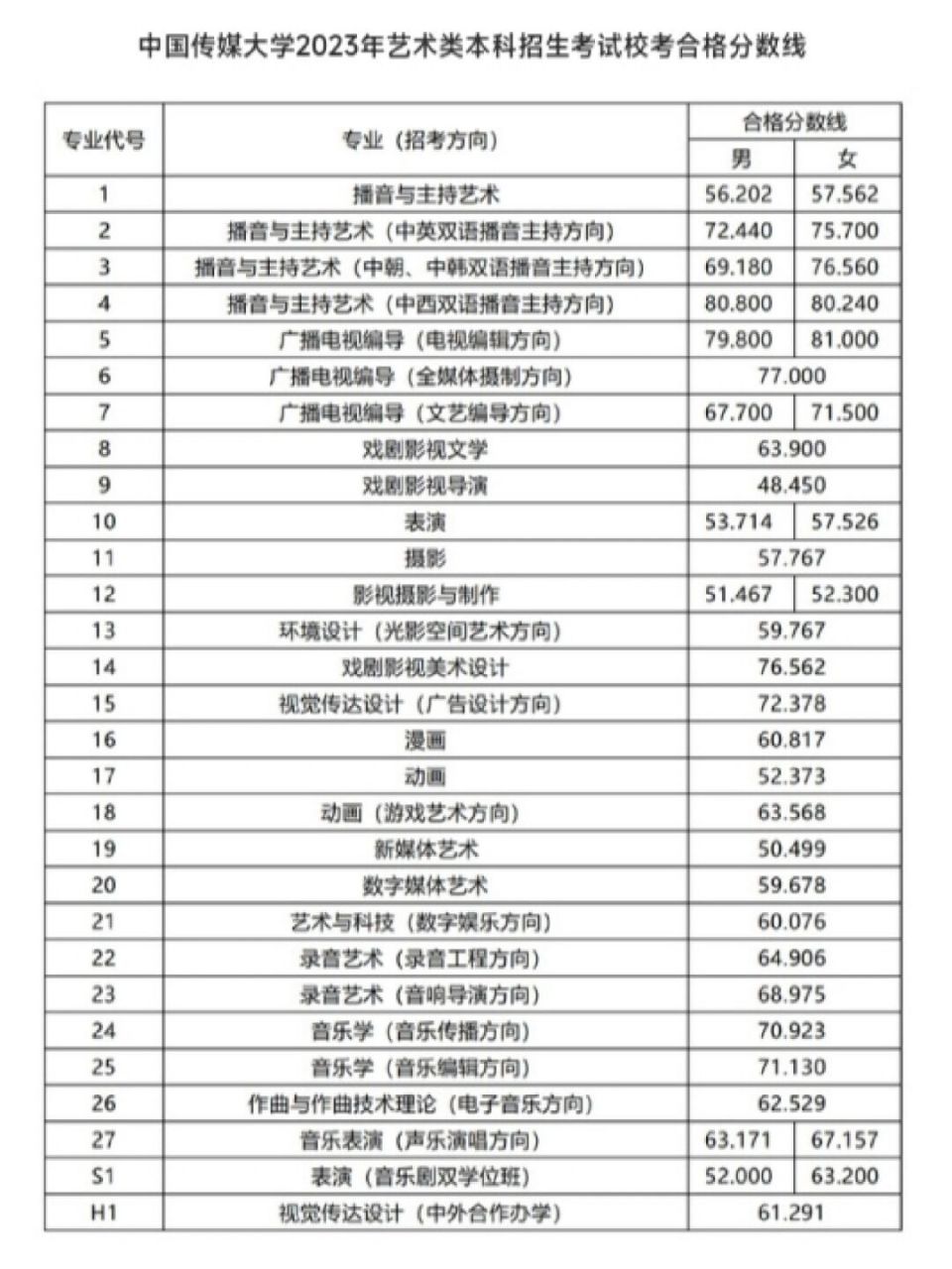 艺哥说艺考# #志愿填报# #四川美术联考# #中国传媒大学# #传媒壹考