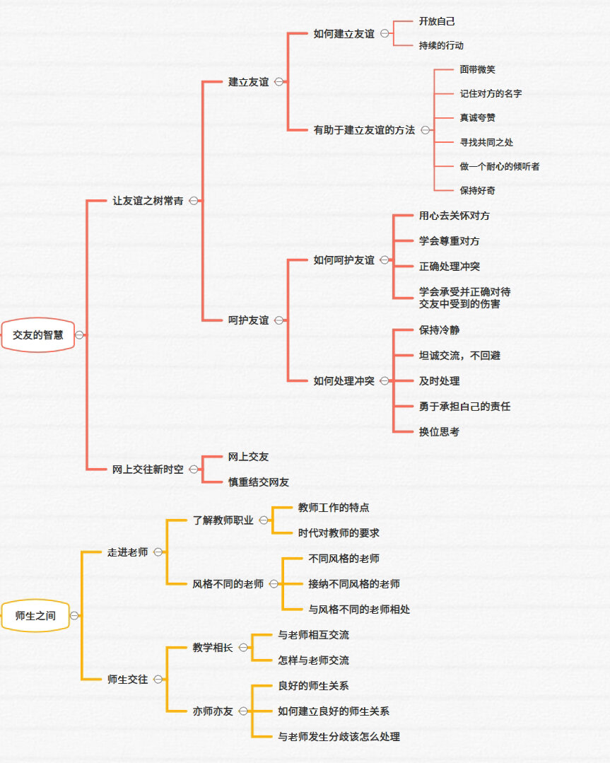 七上政治《道德与法治》全书知识点思维导图7815