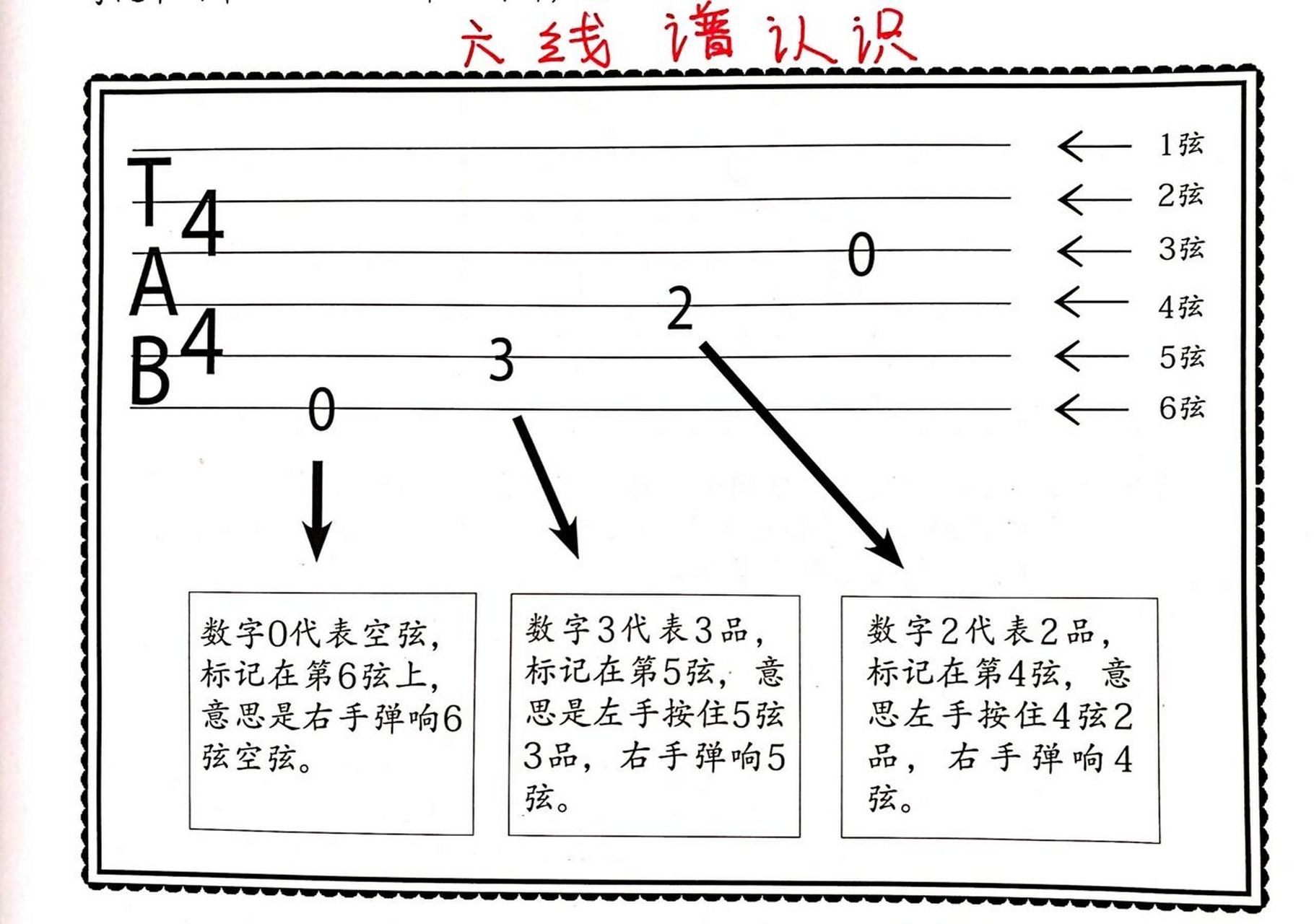 吉他纯干货(六线谱及指法,七音阶) (图1)六线谱的指法 (图2)六线谱