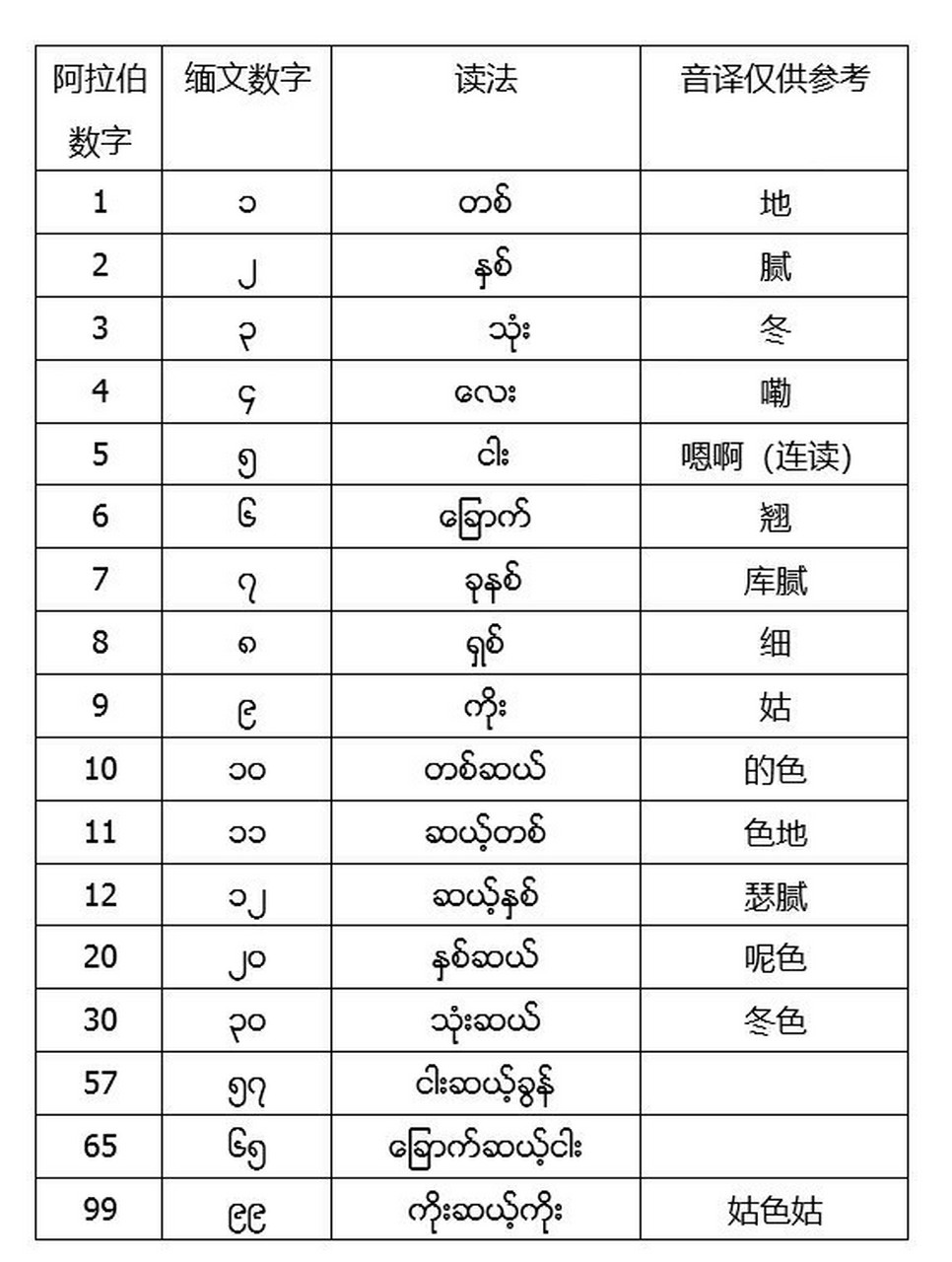 适合初学者学习的缅甸语数字教学~ 学习语言是没有捷径的,只能慢慢