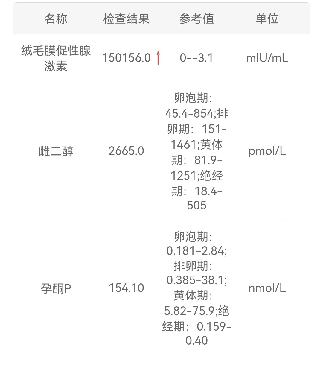 雌二醇正常值图片