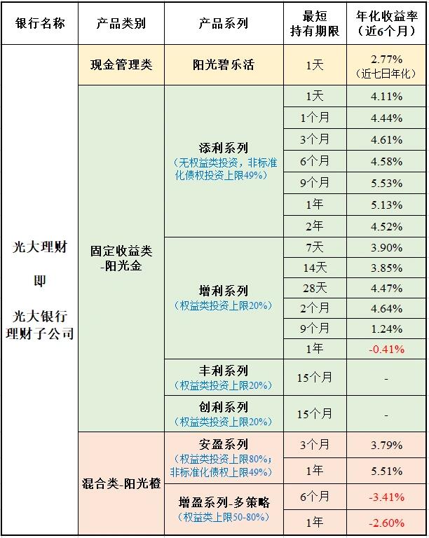 各银行理财产品/收益(上)6015买银行理财必看