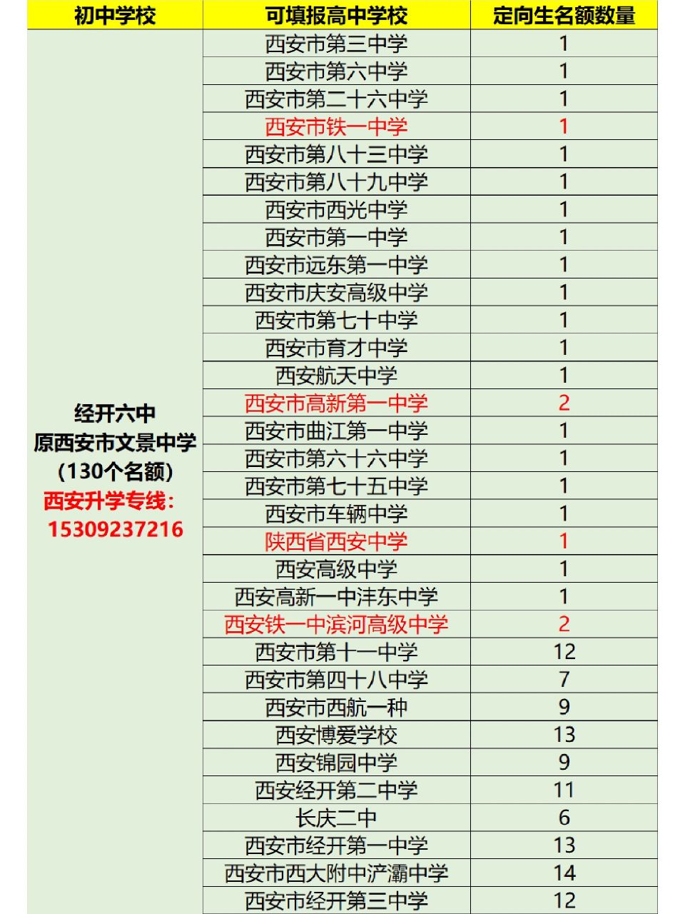 西安文景中学只有1%家长知道的低分上名校          定向生名额利用好