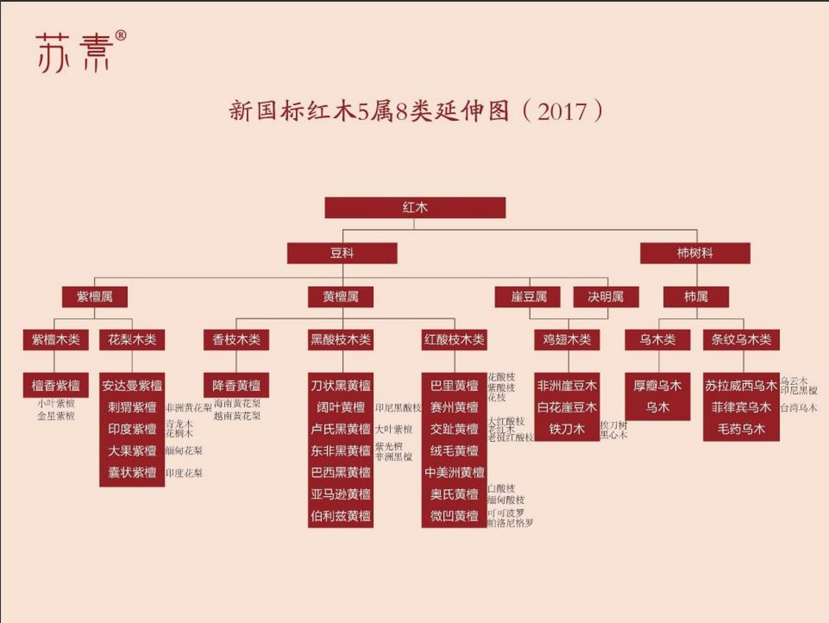 读懂新国标红木(2017)2科5属8类29种木材 古时候木匠们把带回木质坚硬