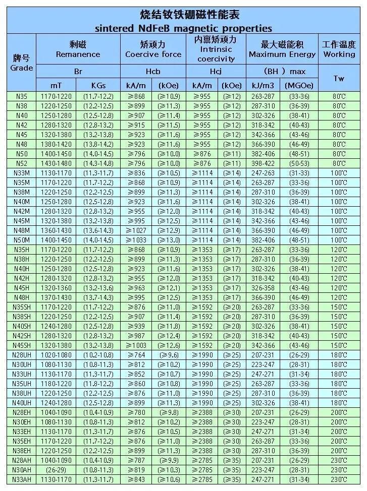 钕铁硼磁钢牌号对照表图片