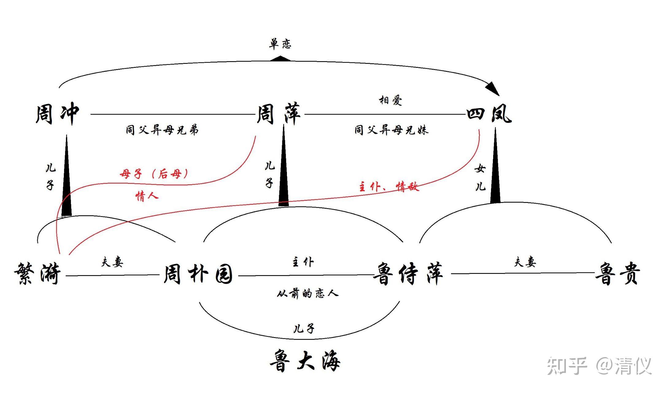 曹禺的雷雨思维导图图片