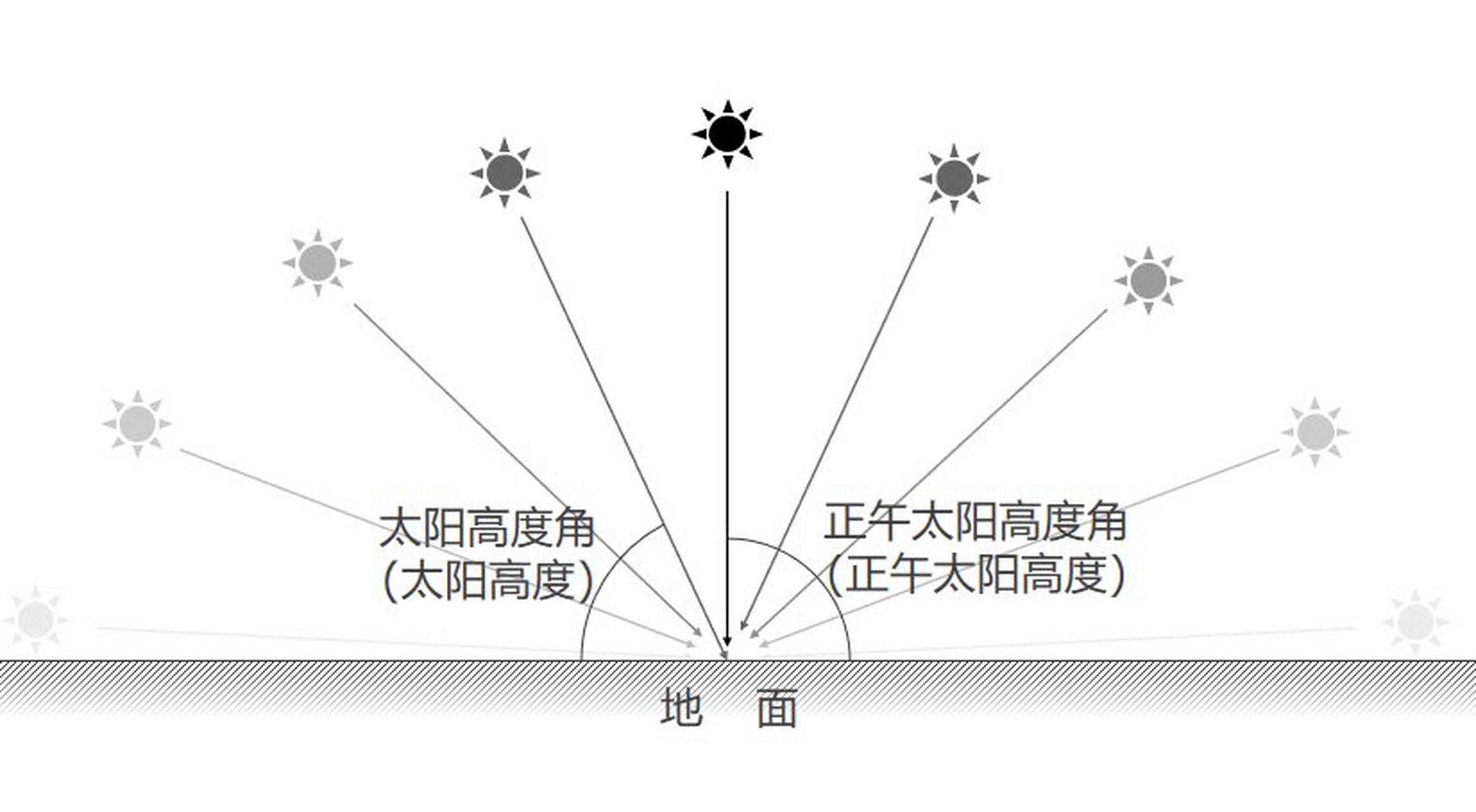 太阳高度角越大图片