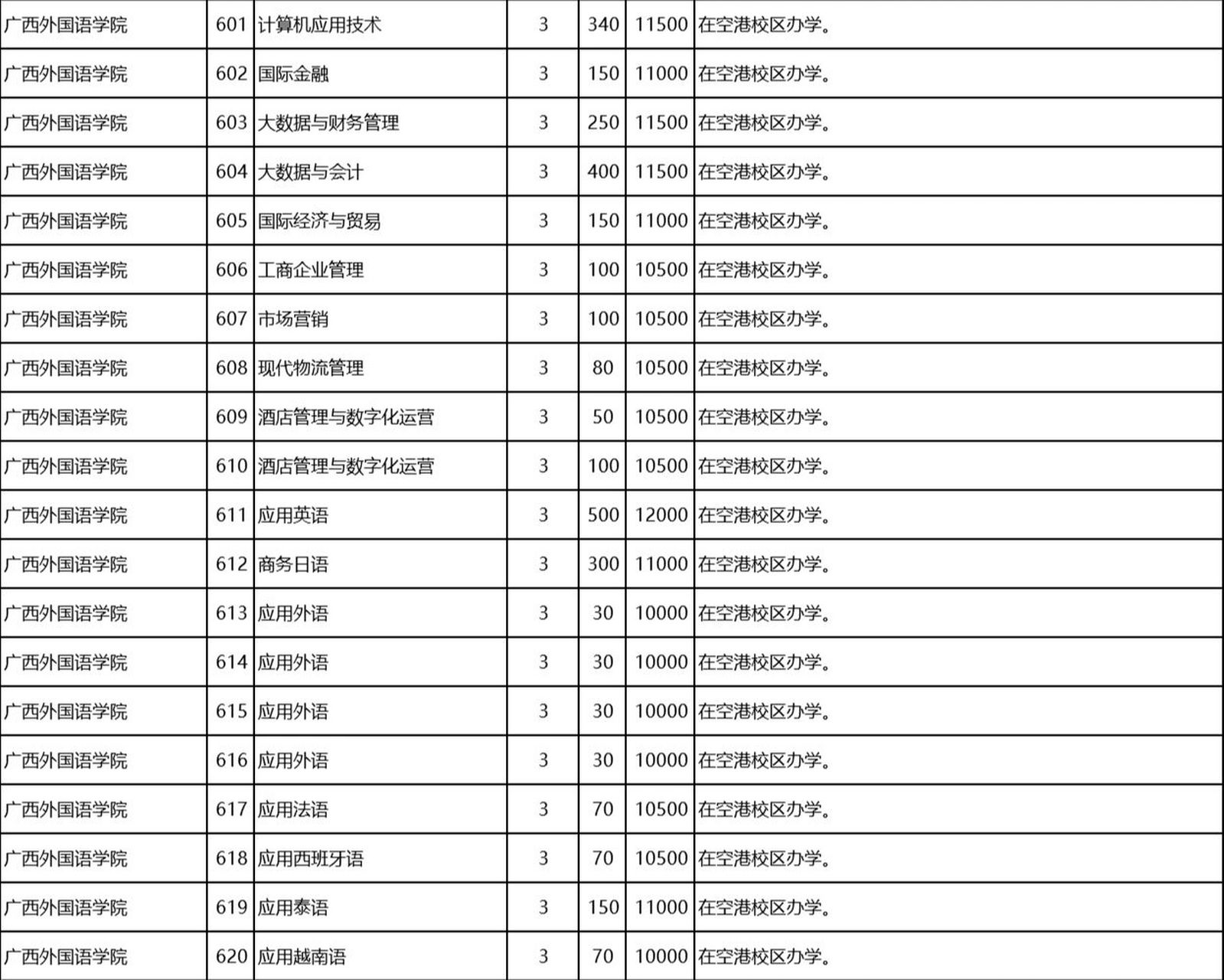 这三个学校的专业费用 广西外国语学院,广西经济职业技术学院,广西