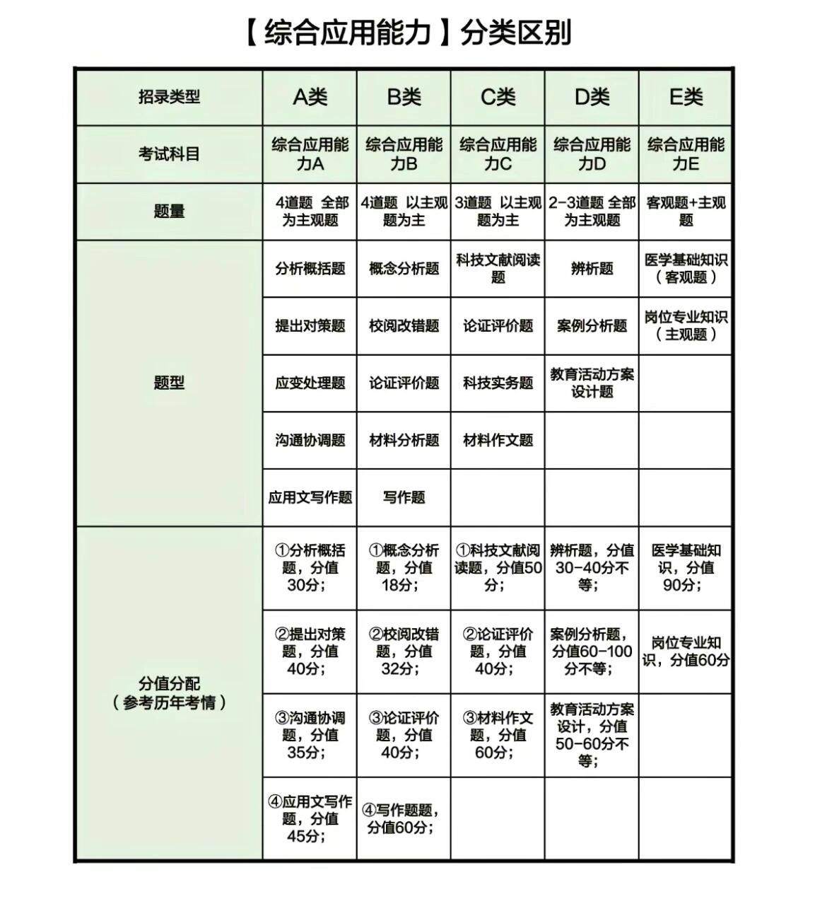 事业单位 abcde 类区别已给大家整理出来了