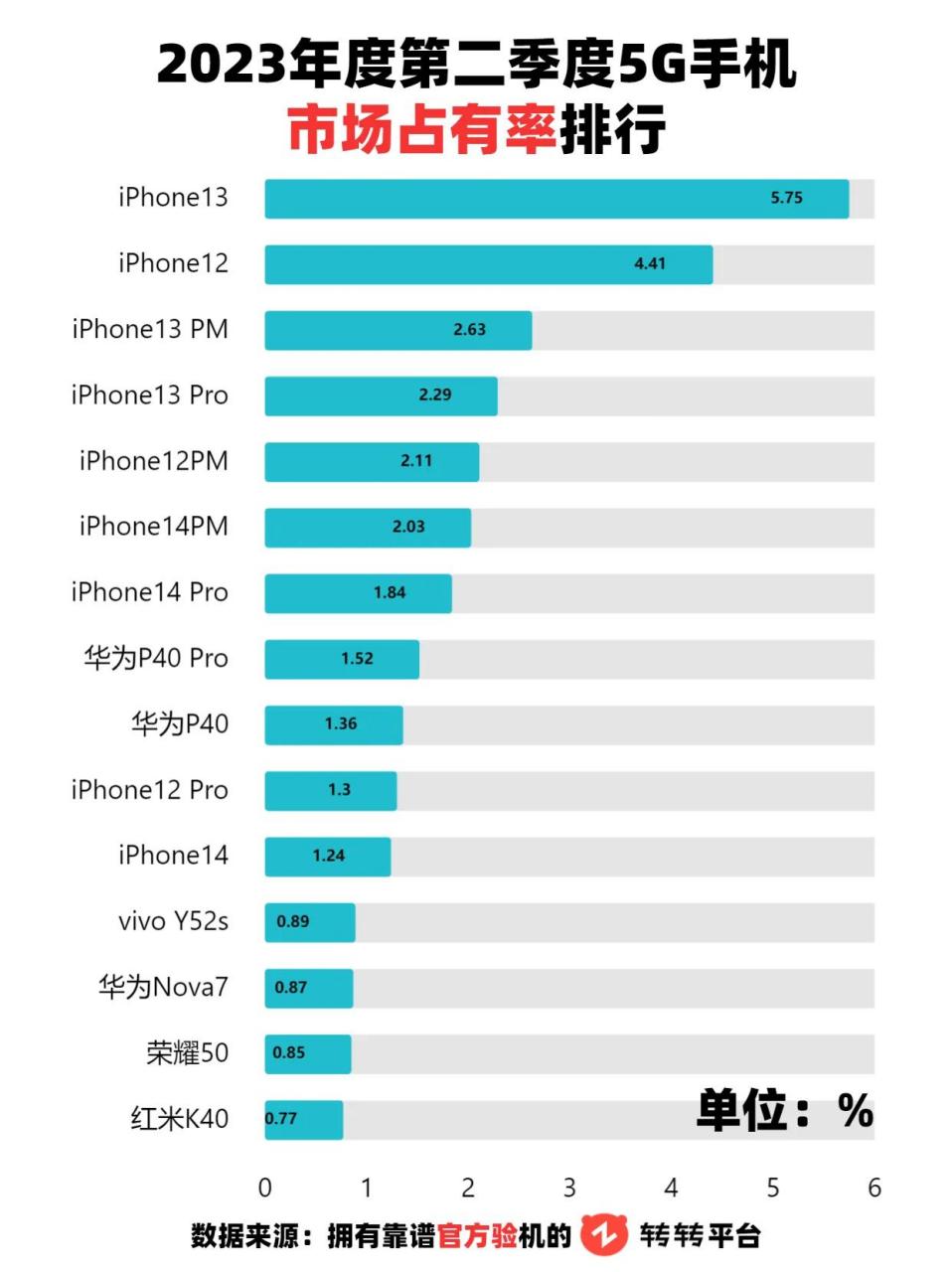 市场占有率排行,前七居然都是苹果,但是万万没想到 华为p40系列的表现