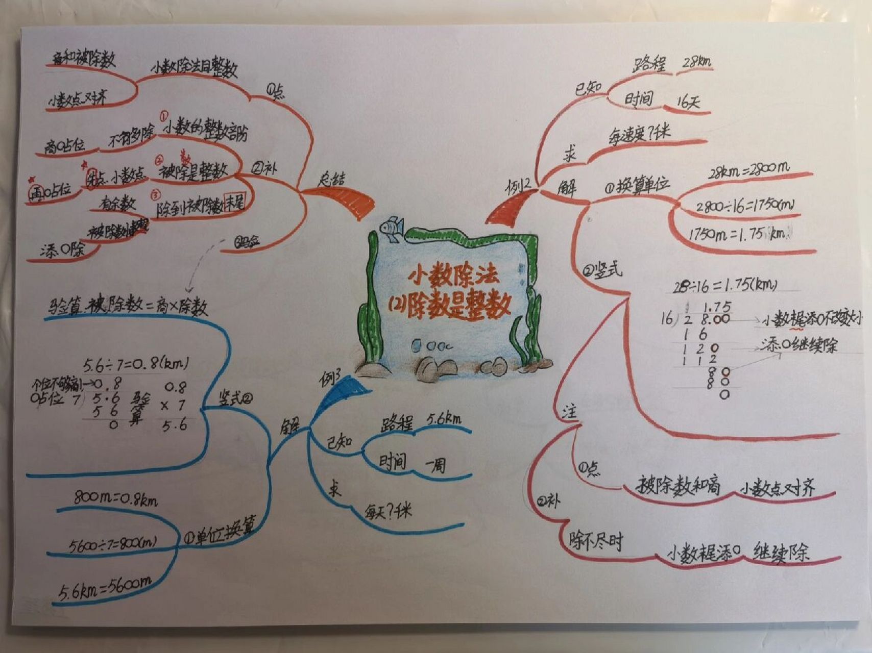 五年级上册数学人教版 第三单元小数除法预习思维导图