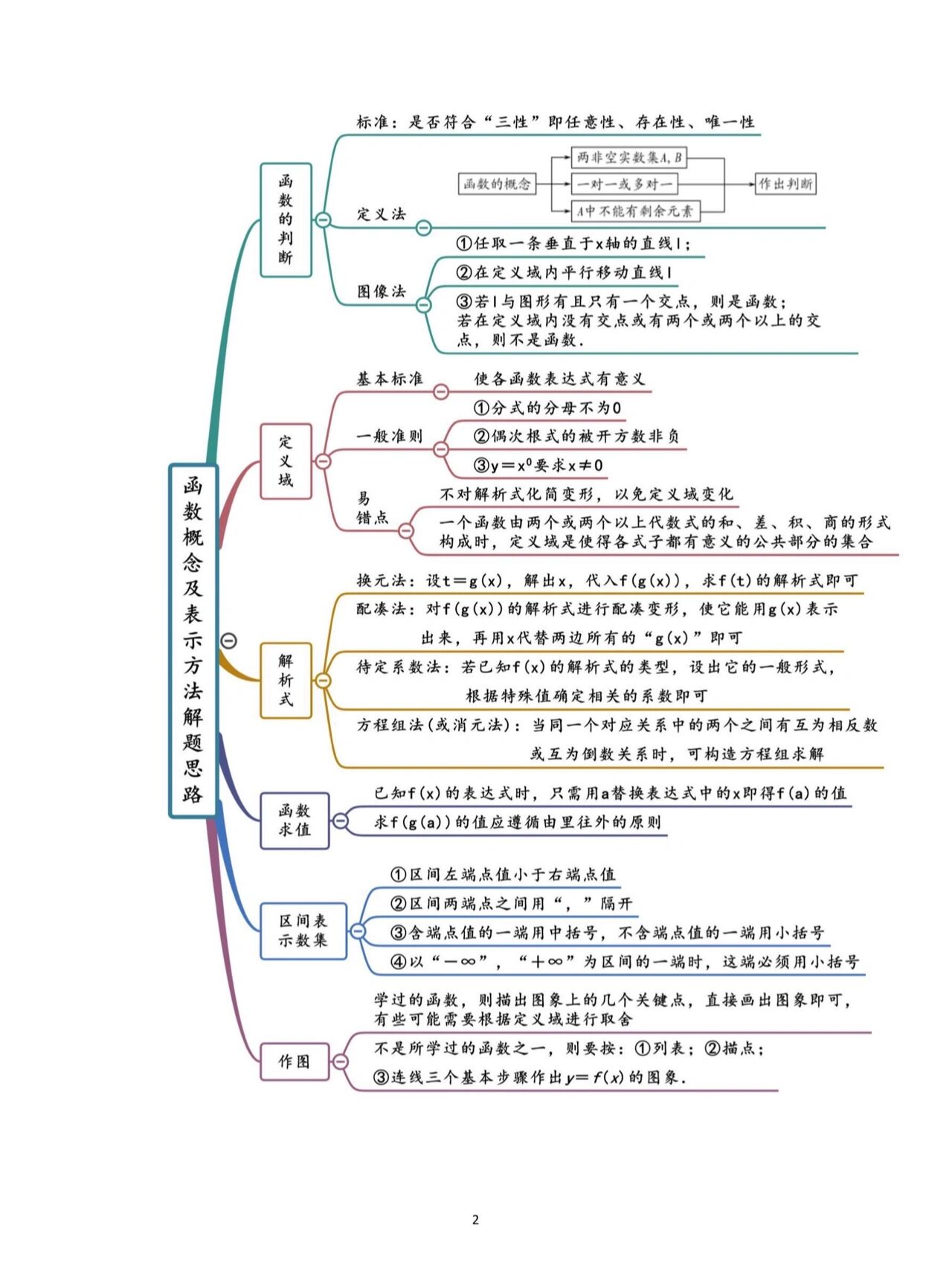 函数思维导图 性质图片