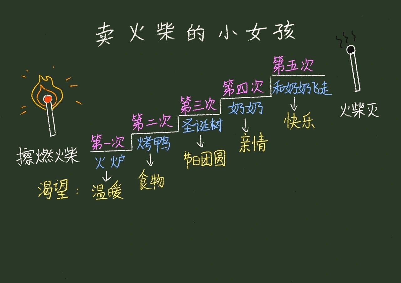 三年级上《卖火柴的小女孩》板书