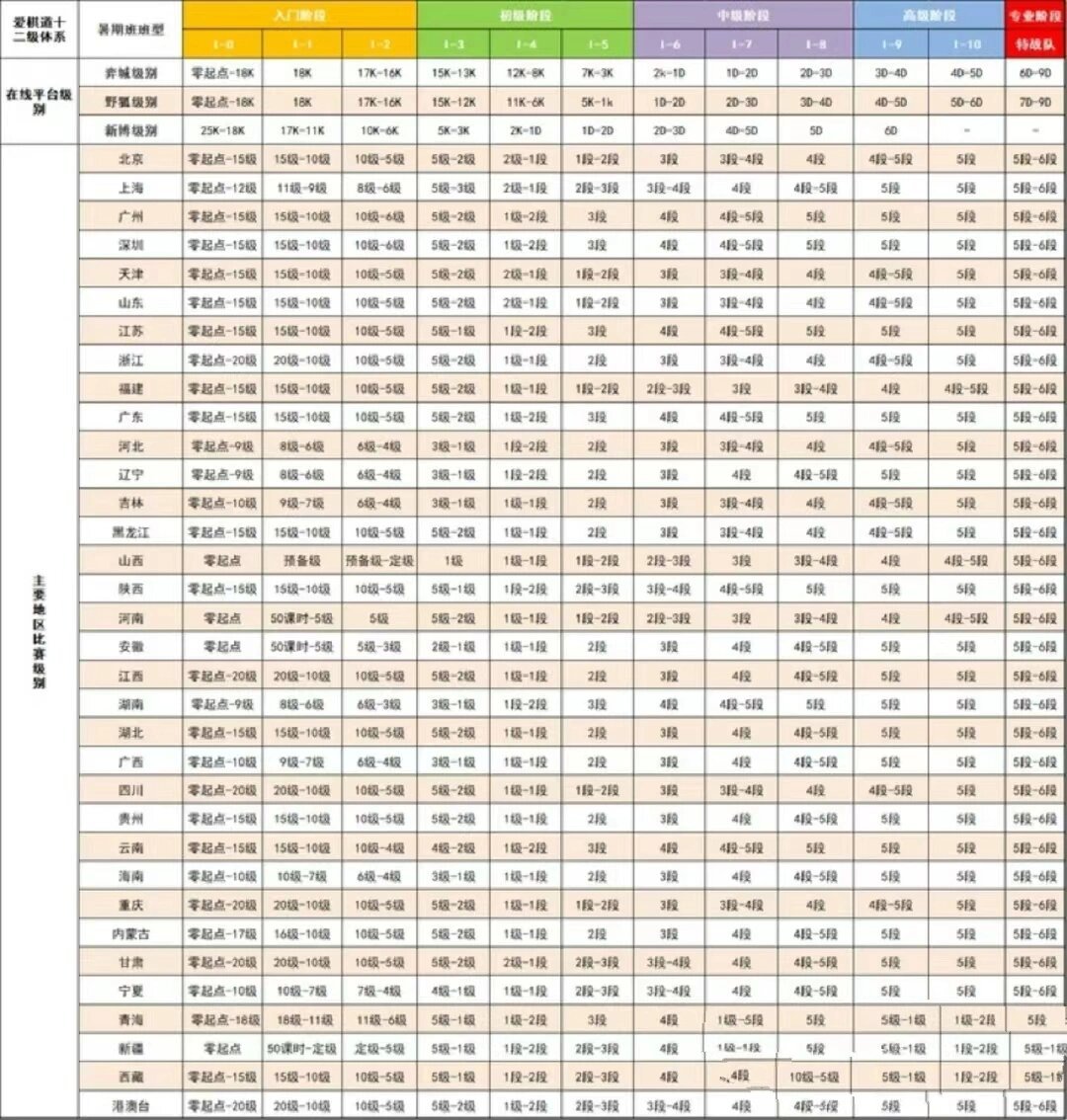 围棋线上线下级别对比