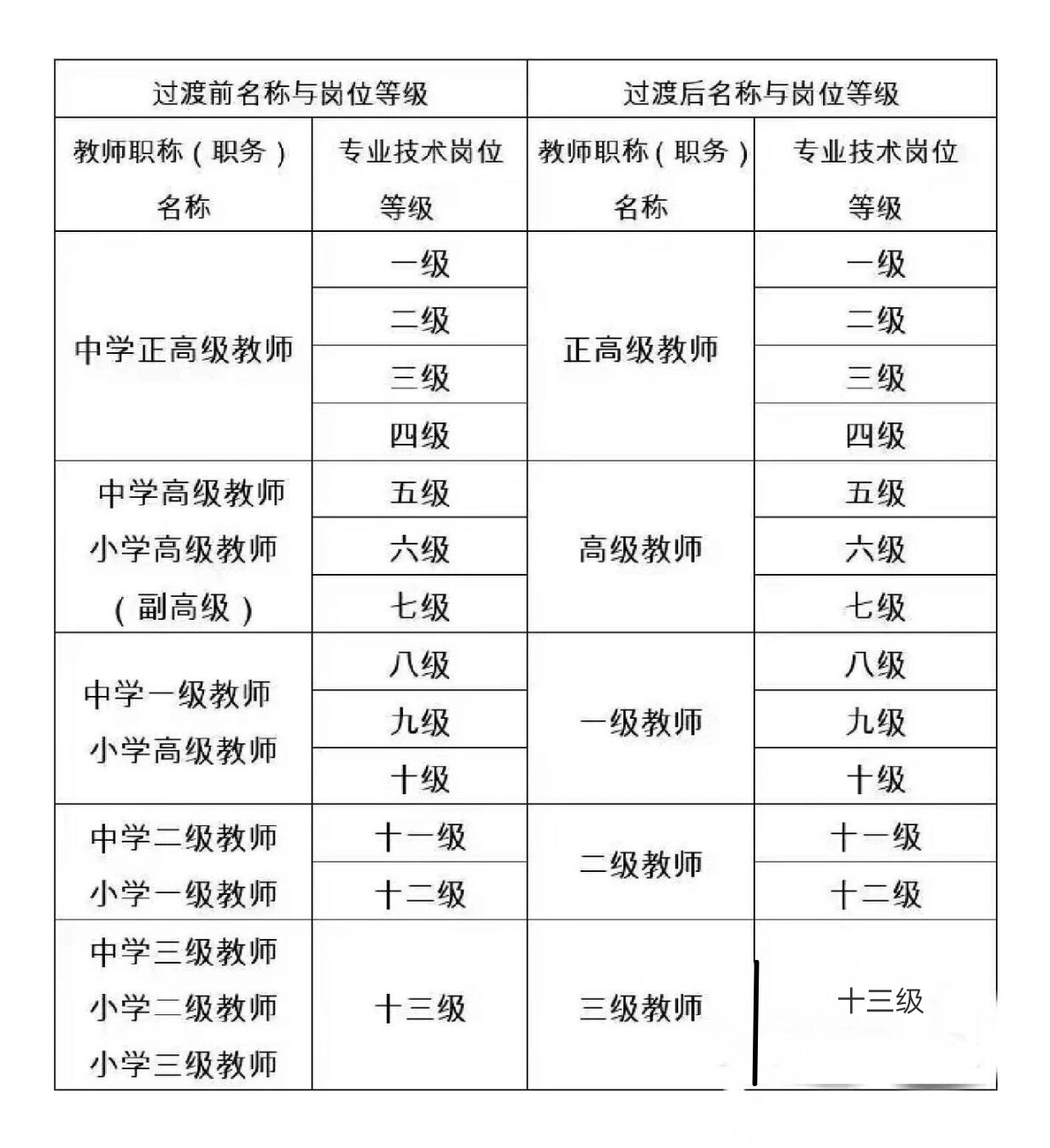 教师职称级别一览表