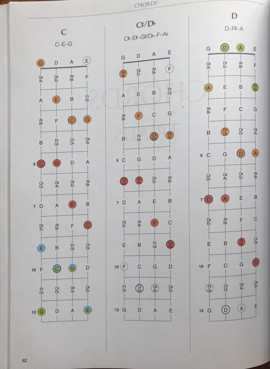 曼陀林和弦 (三和弦)