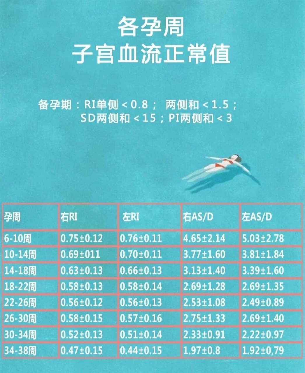 子宫动脉血流参考值 24周后观察脐带血流