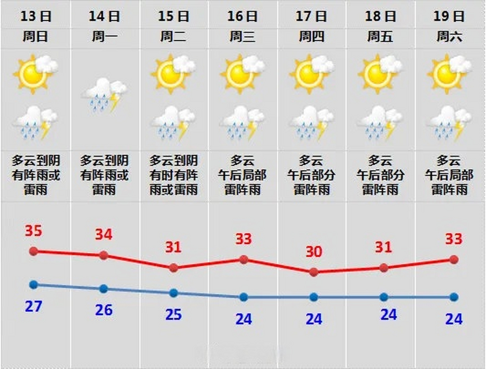 明起,绍兴天气将有大反转】绍兴昨天最高达37℃,下周二或将下降至31