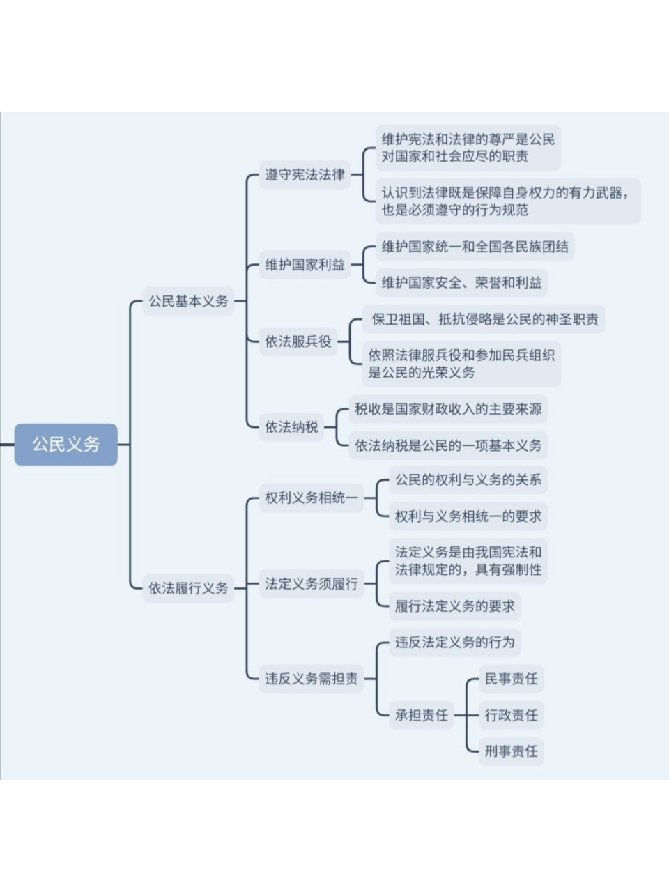 八下政治第二單元思維導圖