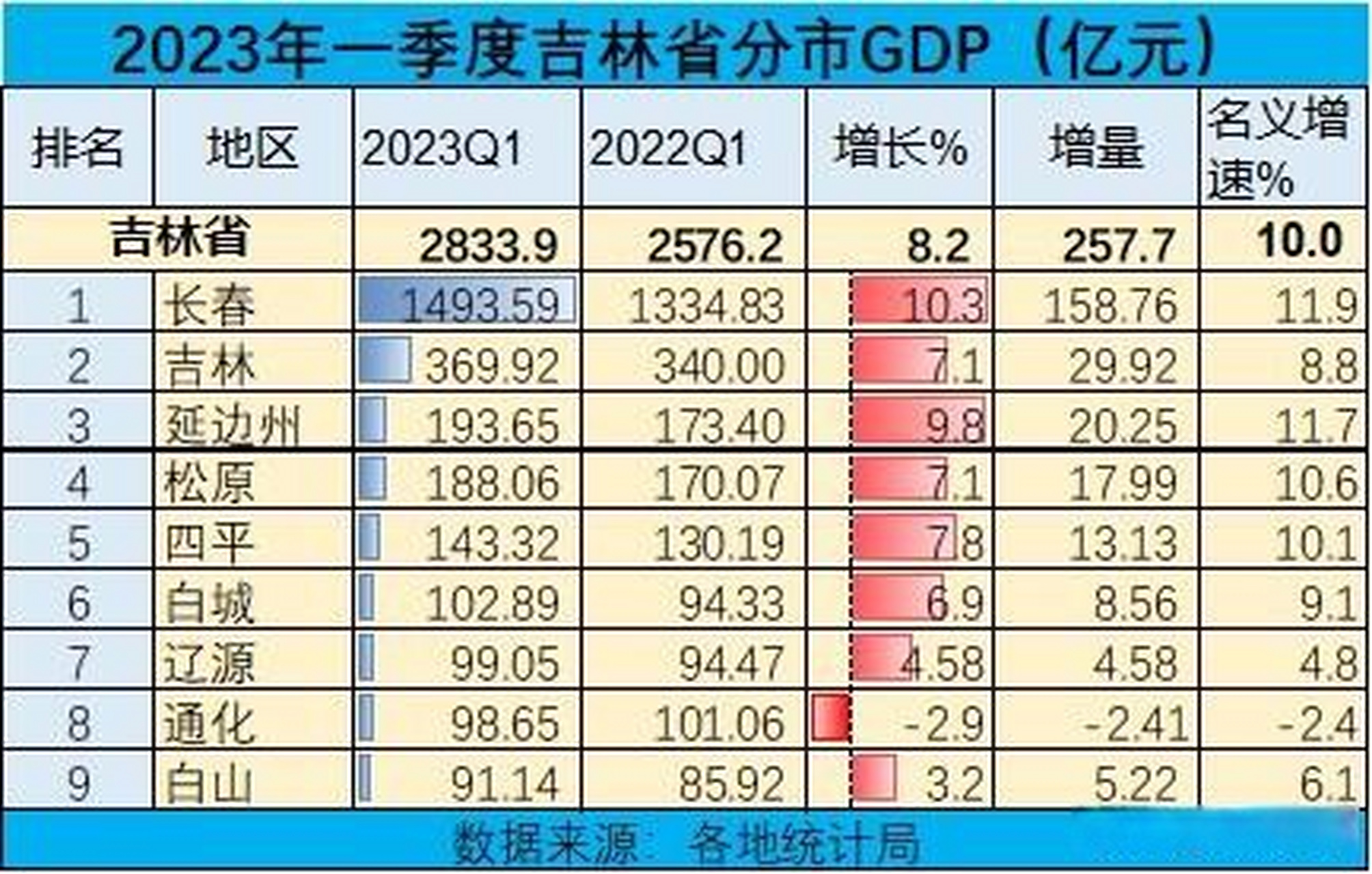 吉林省9市2023年一季度gdp排名 长春gdp增量158.8亿元,增速10.