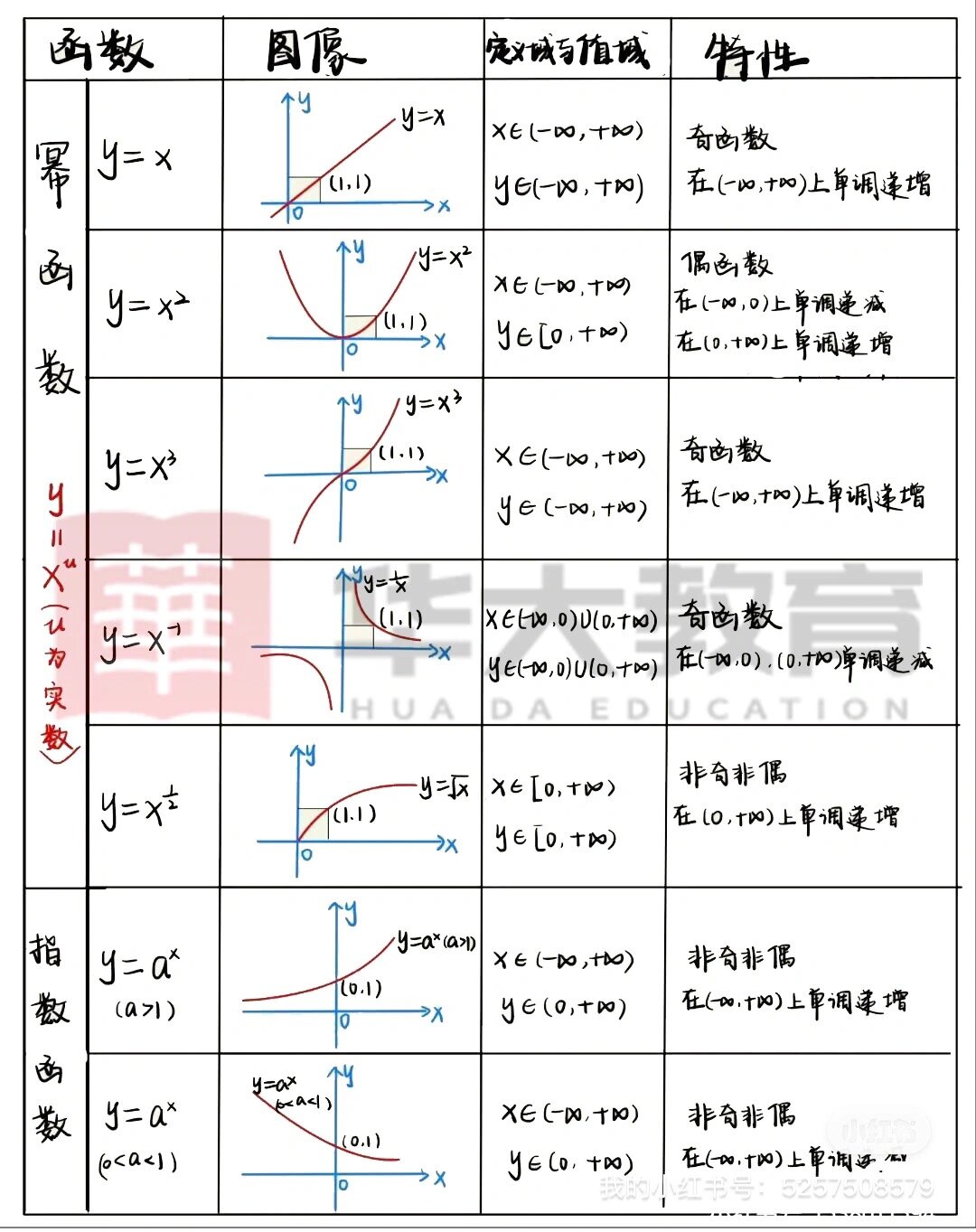 定义域和值域 函数的定义域是指函数所能接收的自变量的集合