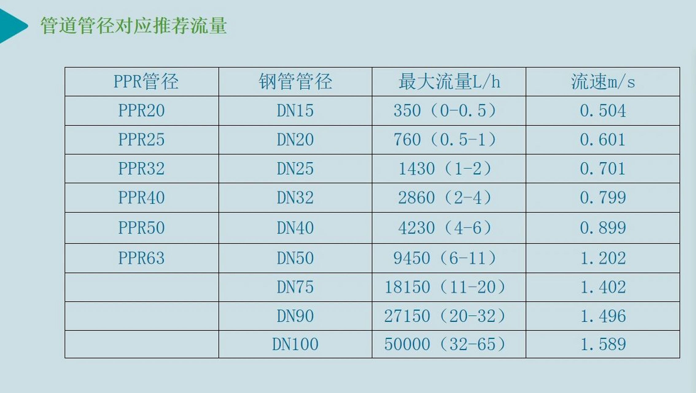 ppr与铁管管径对照表图片