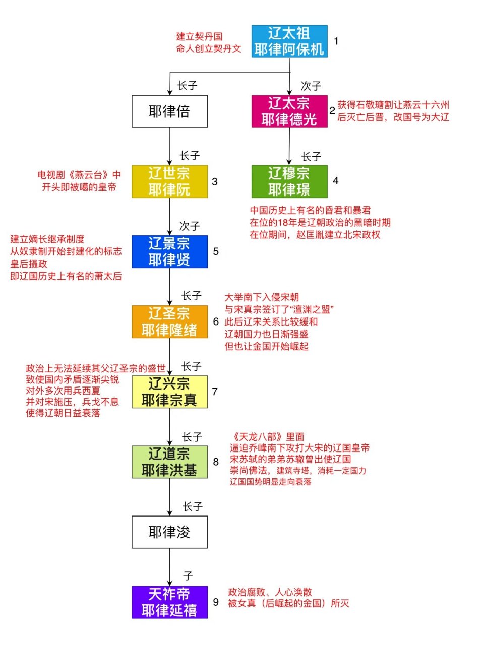 辽朝世系表图片