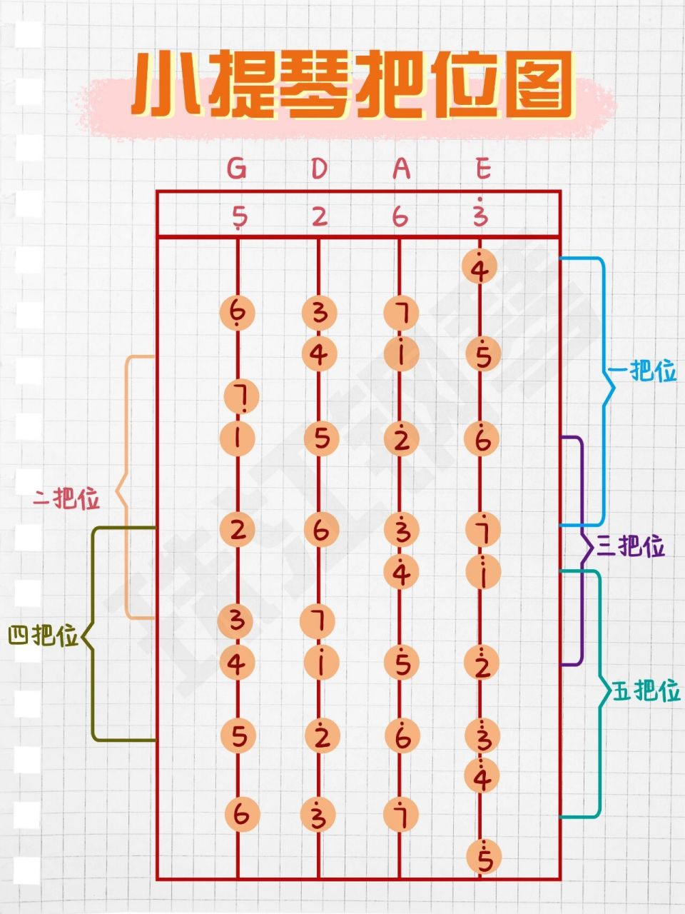 95小提琴把位图,五线谱对应音符96 上篇笔记大家认识了小提琴的