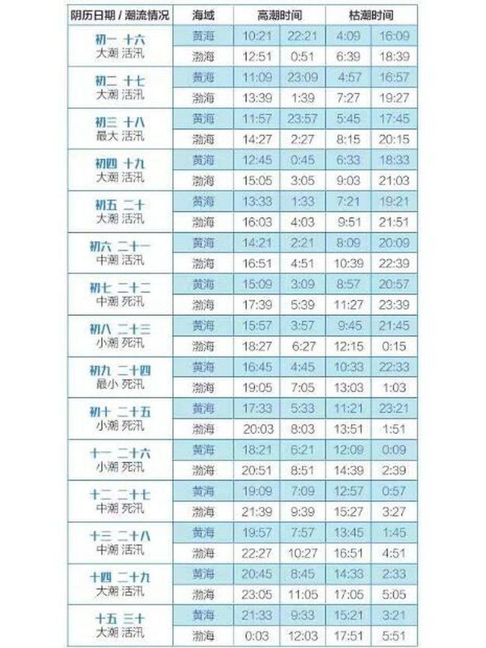 赶海时间表 黄海海域包括大连市内周边海域(滨海路沿线,旅顺南路沿线