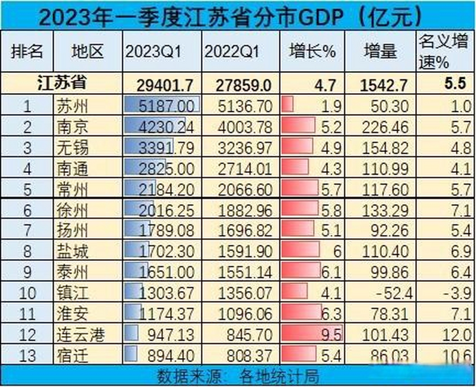 江苏省13市2023年一季度gdp排名 南京gdp增量226.
