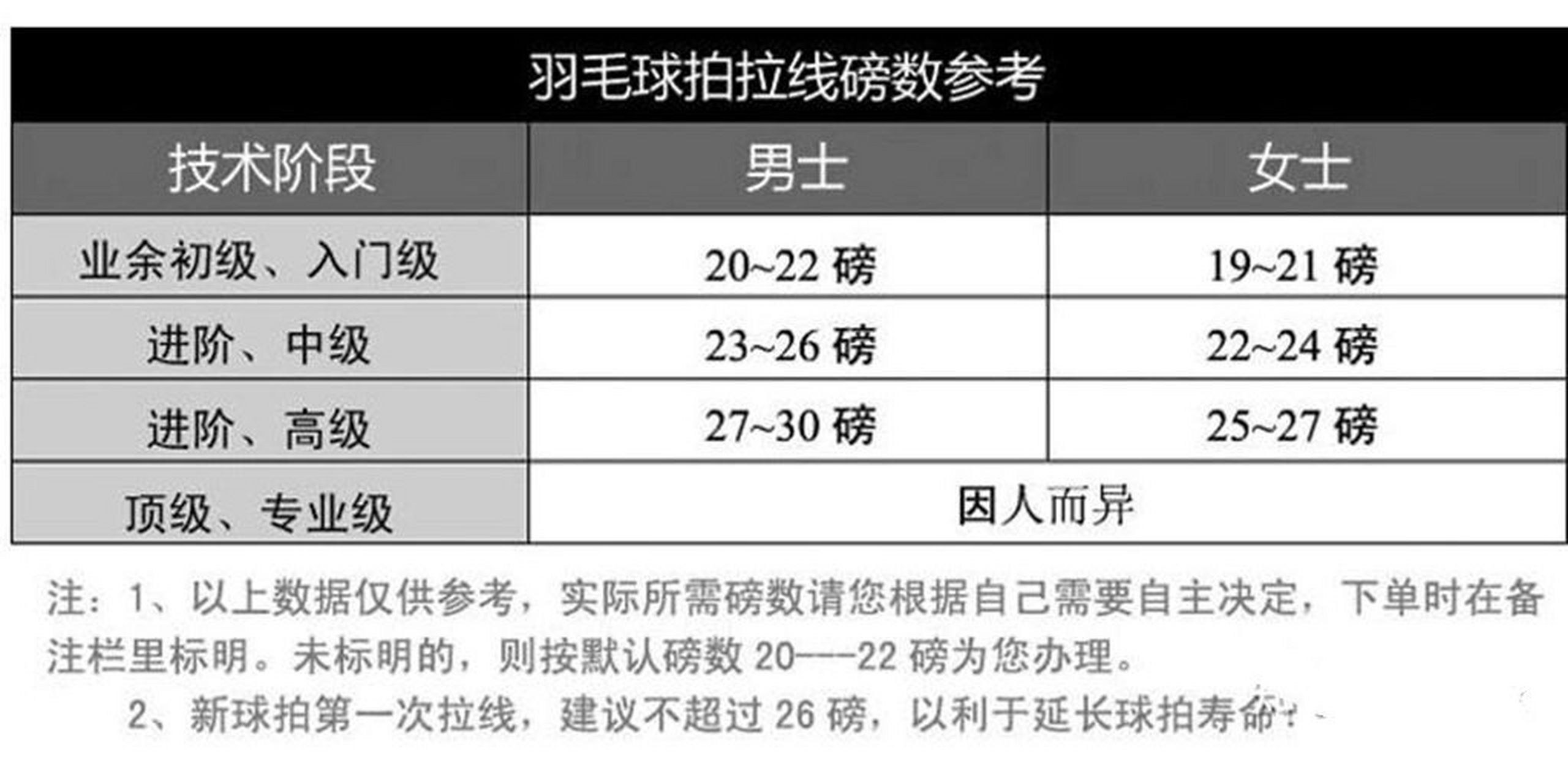 磅数高,球线紧,球线形变小,球头和拍面接触时间短,出球速度快 磅数
