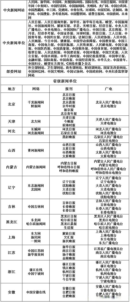 白名单媒体是具有互联网新闻信息采编发布服务资质的互联网新闻信息