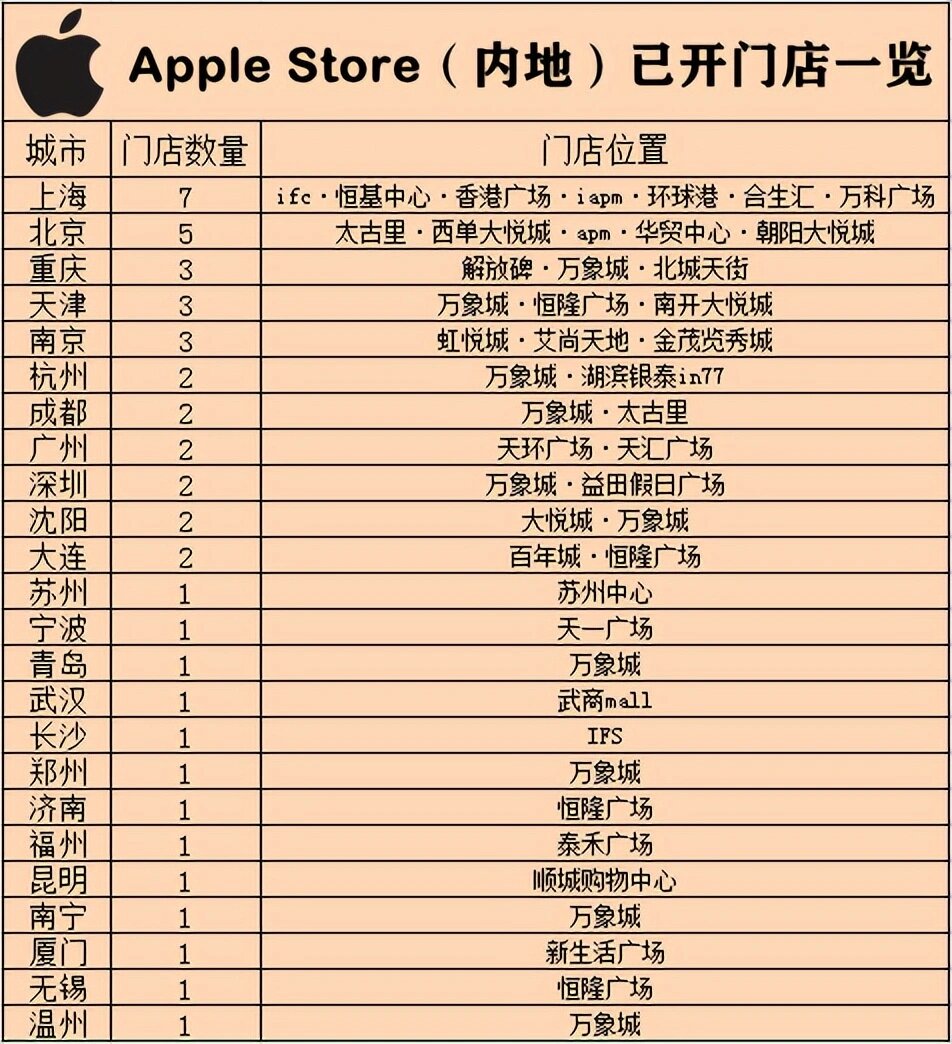 苹果直营店(apple store)汇总·典藏版