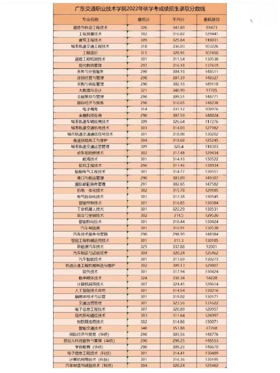 广东交通职业技术学院录取分数线 这是2022年广东交通职业技术学院的