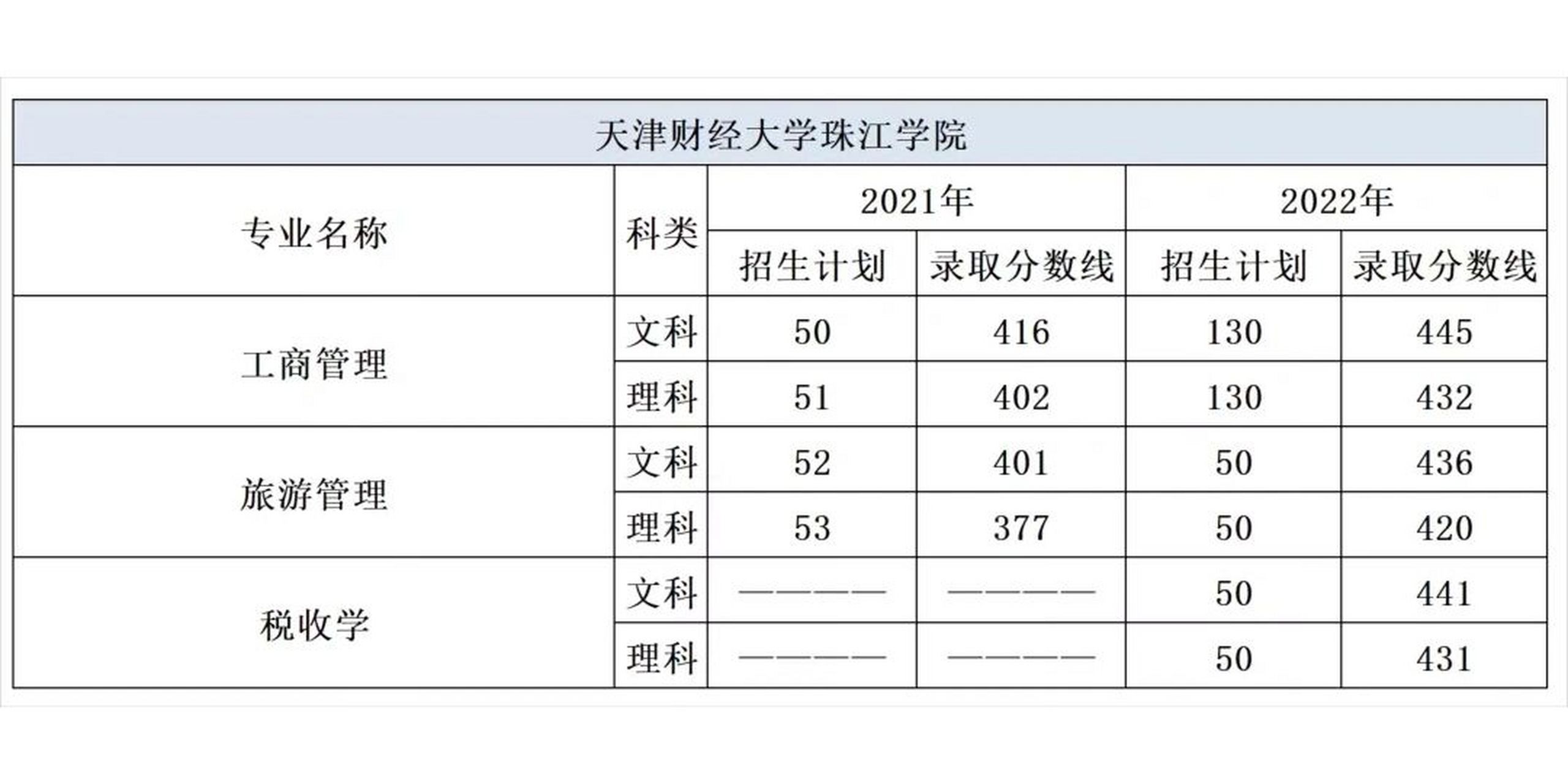 天津财经大学珠江学院属于几本(天津财经大学珠江学院是什么学校)