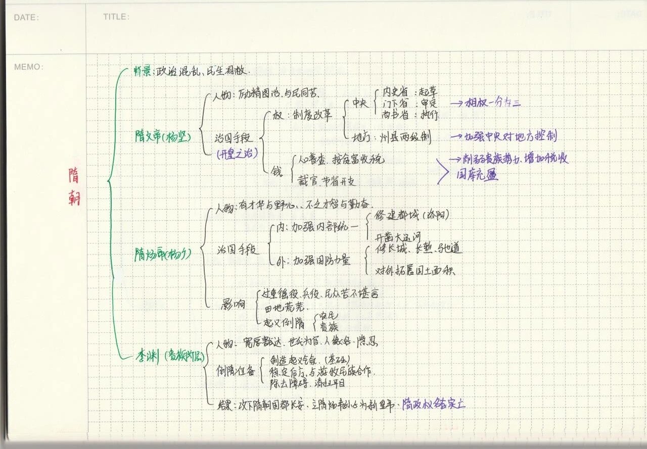 隋朝时期的思维导图图片