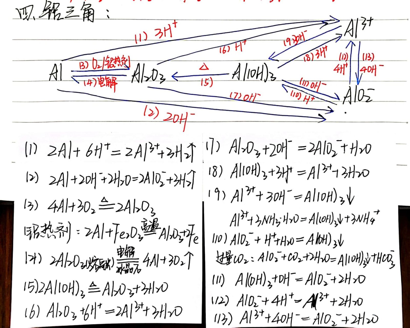 高中化学必修一 | 铝三角&铁三角 由于是手写,可能出现部分笔误,欢迎