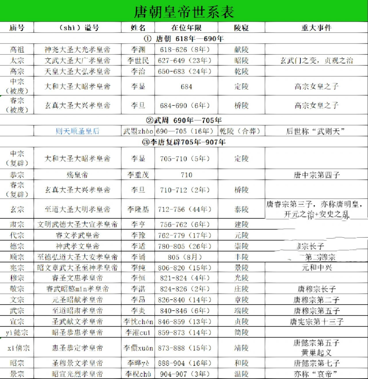 唐代皇帝世系关系图图片