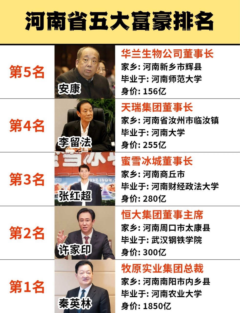 河南五大富豪,许家印才排第二 第五名:华兰生物——安康156亿 第四名