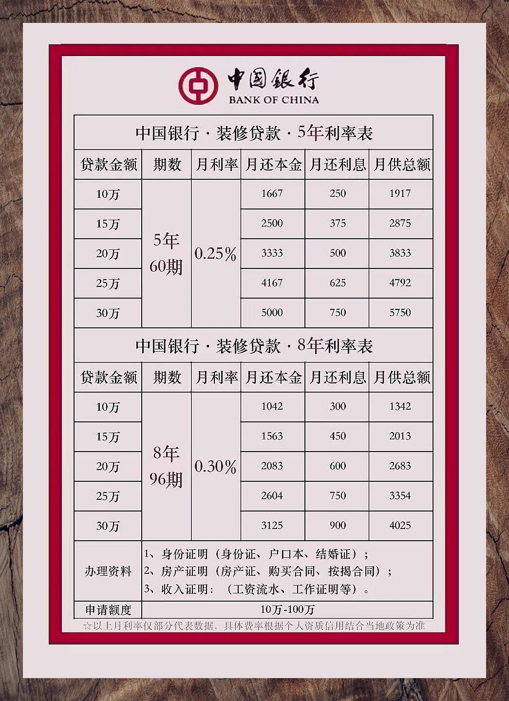 银行装修贷款利率汇总