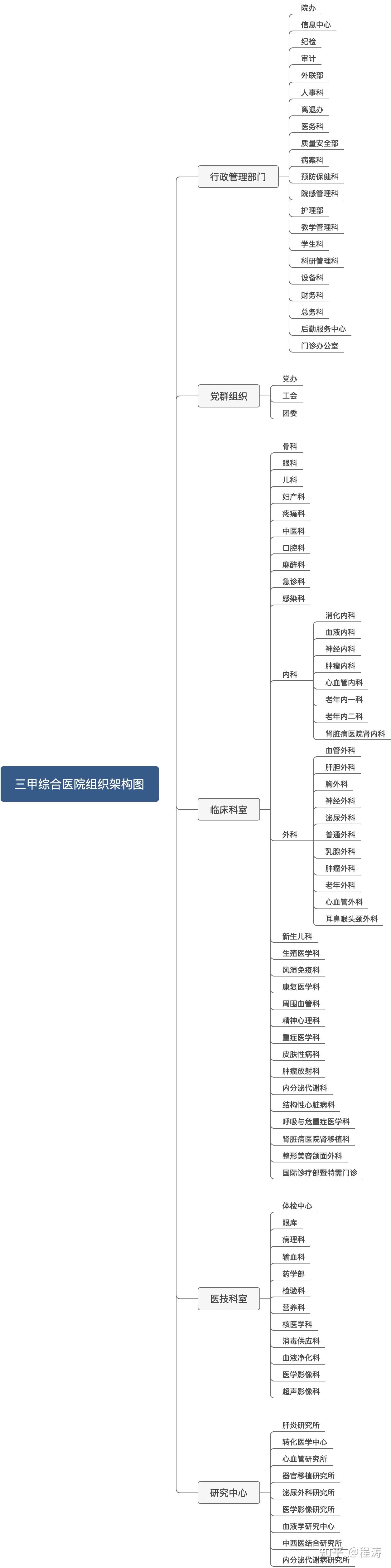 综合三甲医院组织架构图