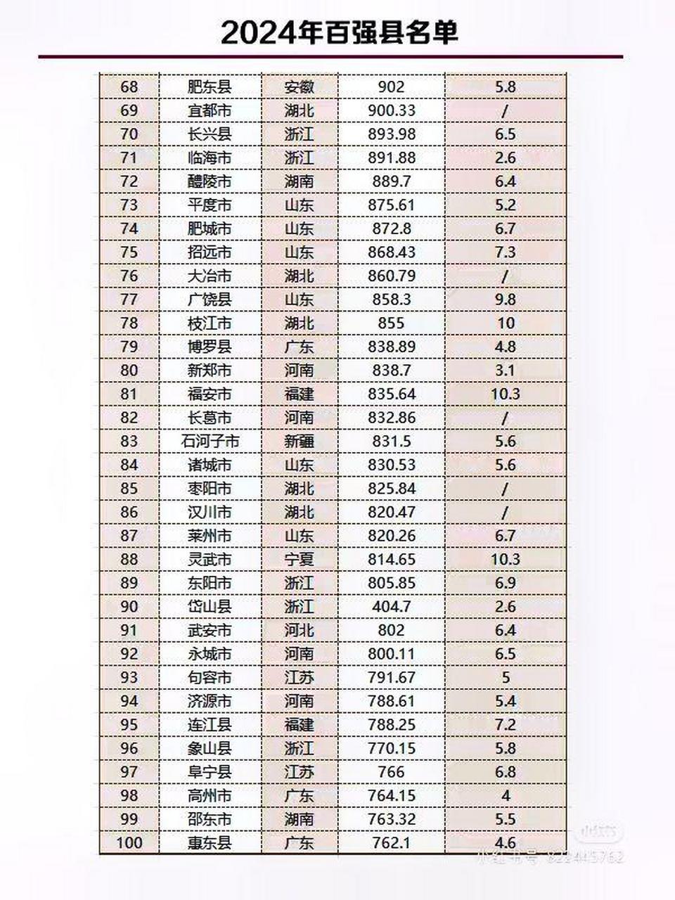 2024年全国百强县排名