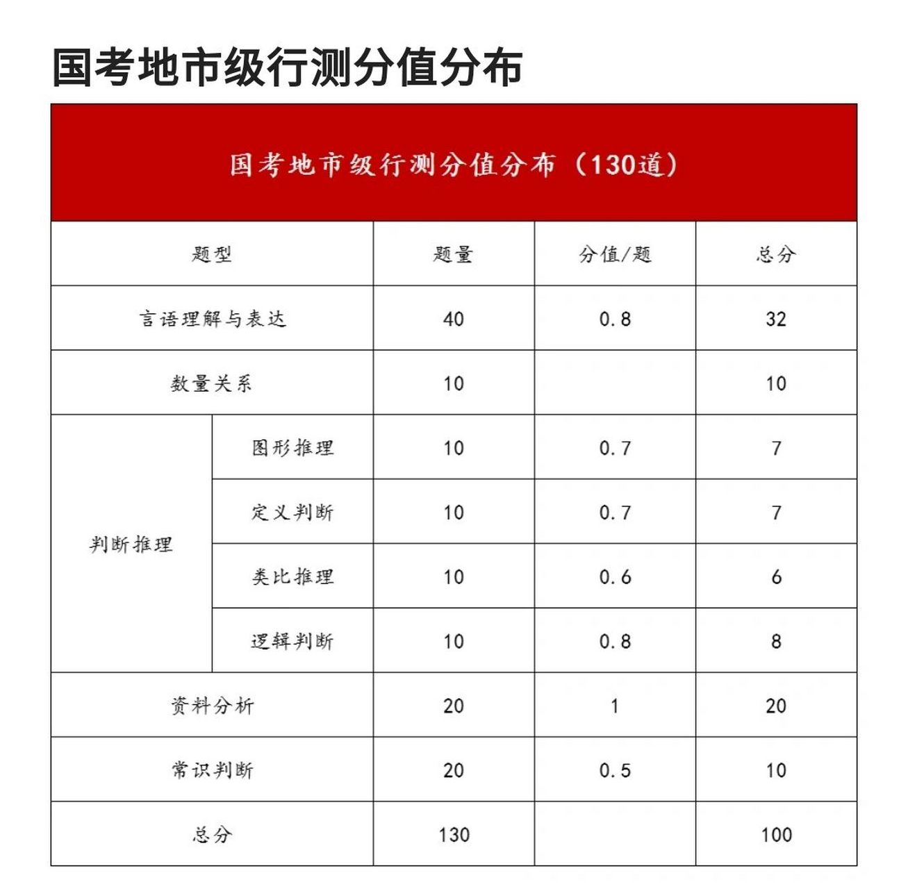 23国考行测五大模块分值分布73 考生要记住: 行测100分,言语32分