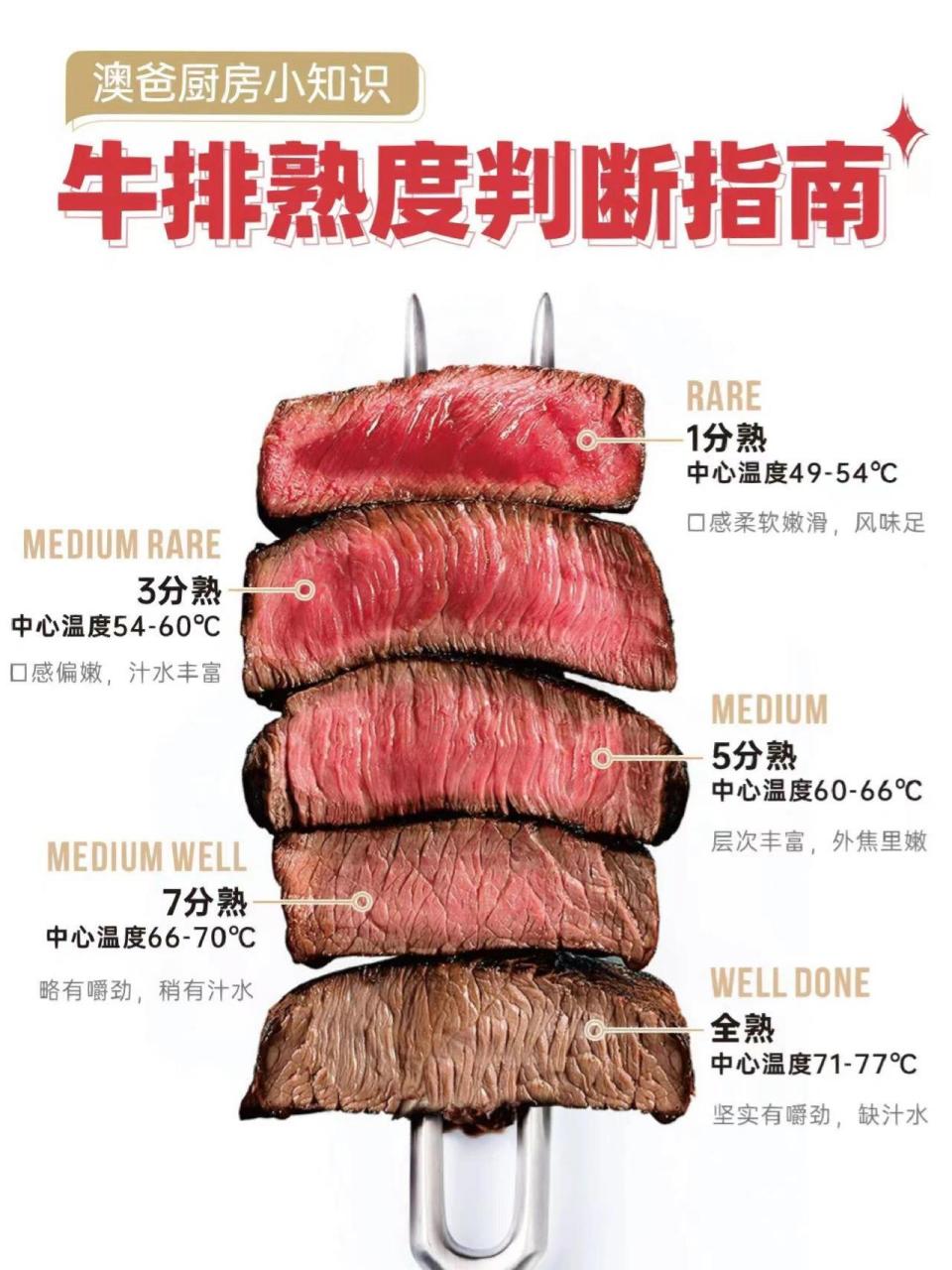 牛排到底几分熟更好?1张图告诉你答案 !